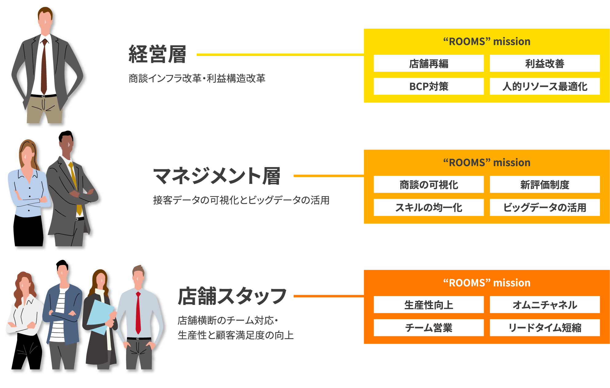 経営層・マネジメント層・店舗スタッフに与えるROOMSのmissionを描いた図